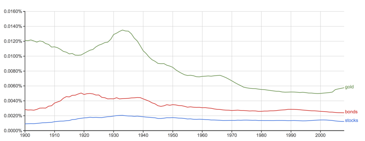 Using Google Ngram Viewer to Analyze the Interest in Stocks, Bonds, and Gold
