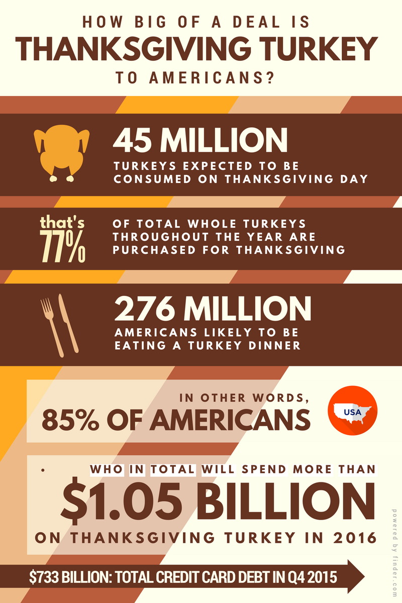 Thanksgiving turkey costs