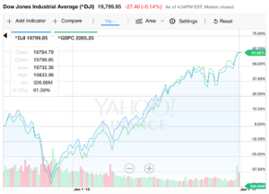 Dow vs. SandP