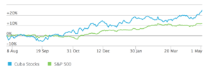 Cuba Stocks