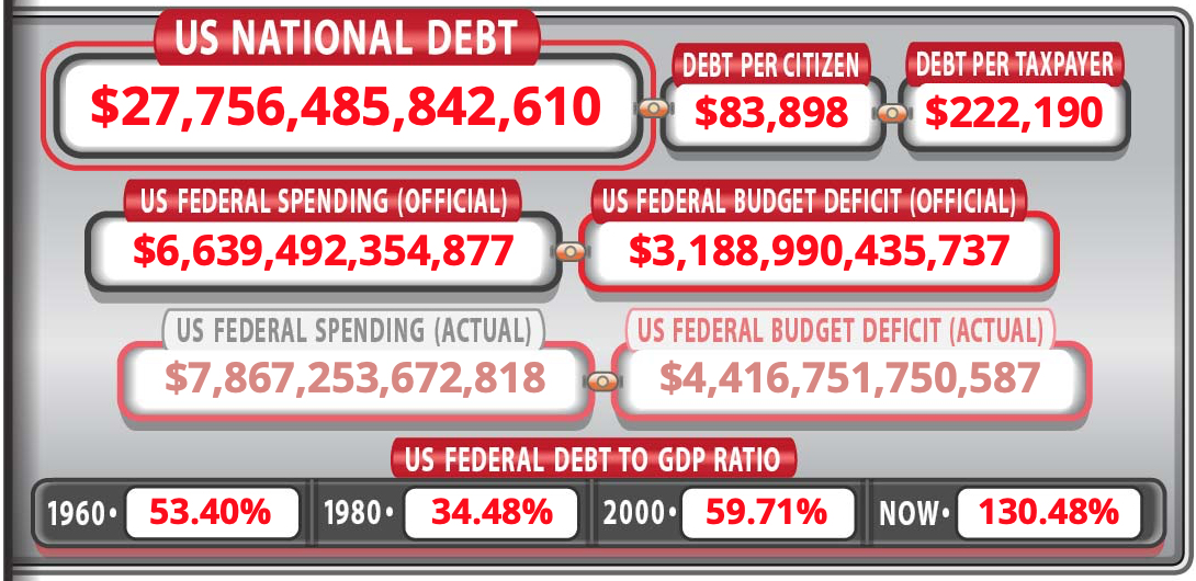 The US Government is $27.7 Trillion in Debt