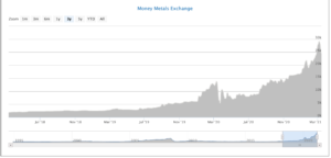 Rhodium Chart