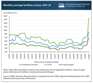 US Fertilizer Prices