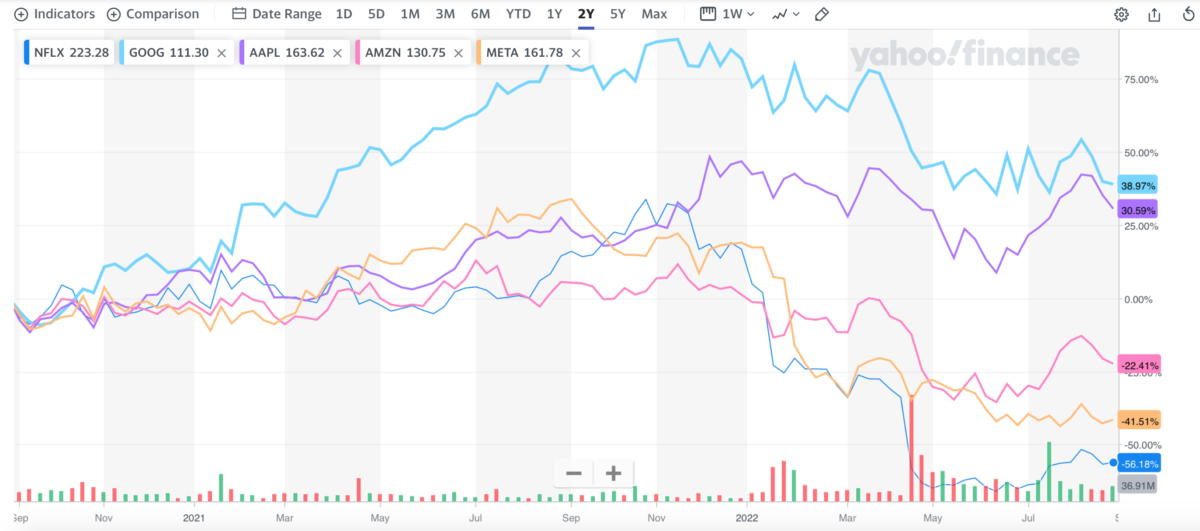 2 Year FAANG Chart