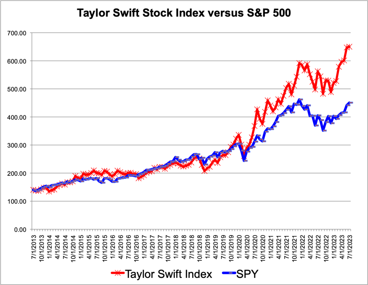 Taylor Swift Stock Index Outperforms the S&P 500