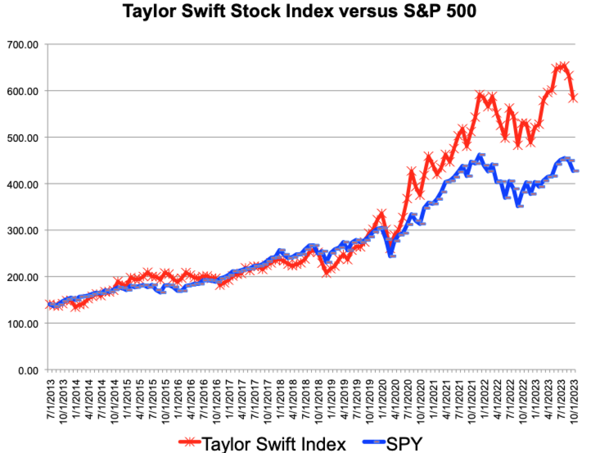 Taylor Swift is Still Outperforming the Stock Market