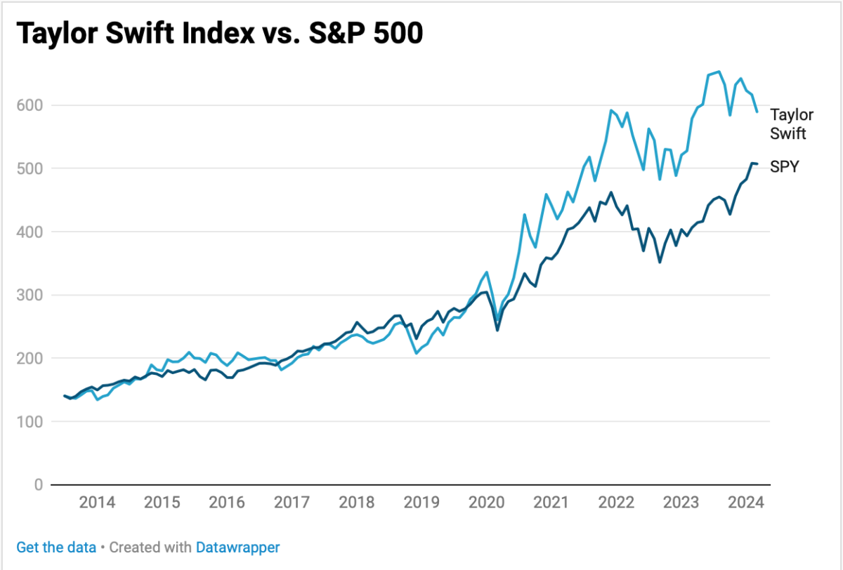 Taylor Swift Stock Index: A Great Performer